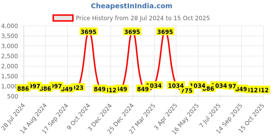 myntra.com INVICTUS Men Textured Formal Derbys invictus Price History Graph from 28 Jul 2024 to 15 Oct 2025