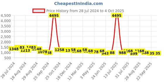 myntra.com INVICTUS Men Textured Formal Derbys invictus Price History Graph from 28 Jul 2024 to 4 Oct 2025