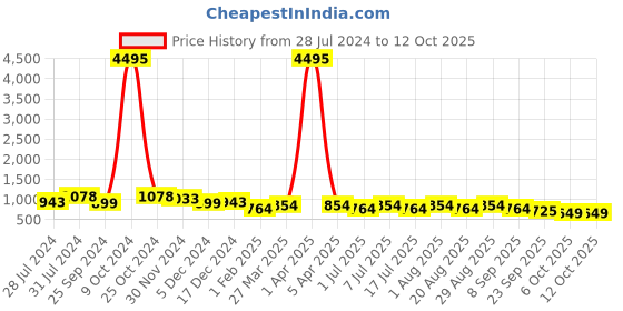myntra.com INVICTUS Men Textured Formal Derbys invictus Price History Graph from 28 Jul 2024 to 12 Oct 2025