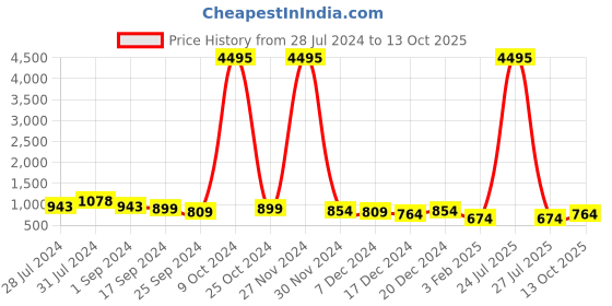 myntra.com INVICTUS Men Textured Formal Derbys invictus Price History Graph from 28 Jul 2024 to 13 Oct 2025