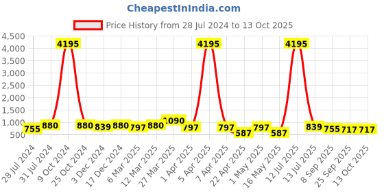 myntra.com INVICTUS Men Textured Formal Derbys invictus Price History Graph from 28 Jul 2024 to 12 Oct 2025