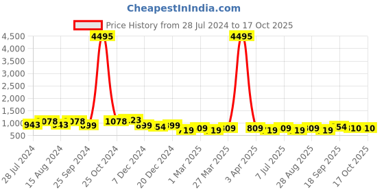 myntra.com INVICTUS Men Textured Formal Derbys invictus Price History Graph from 28 Jul 2024 to 16 Oct 2025