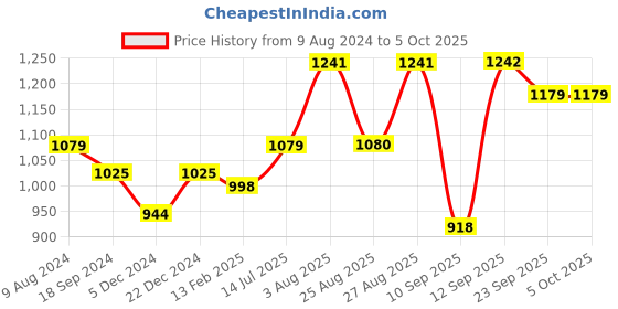 myntra.com INVICTUS Men Textured Formal Derbys invictus Price History Graph from 9 Aug 2024 to 5 Oct 2025