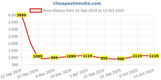 myntra.com INVICTUS Men Textured Formal Derbys invictus Price History Graph from 22 Sep 2024 to 13 Oct 2025