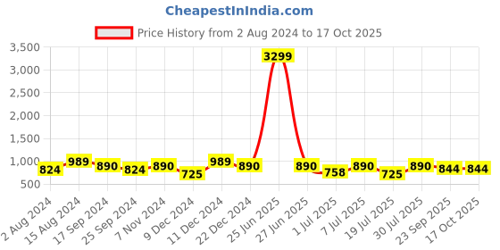 myntra.com INVICTUS Men Textured Formal Derbys invictus Price History Graph from 2 Aug 2024 to 15 Oct 2025