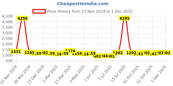 myntra.com INVICTUS Men Textured Formal Derbys invictus Price History Graph from 27 Nov 2024 to 30 Nov 2025