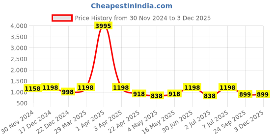 myntra.com INVICTUS Men Textured Formal Derbys invictus Price History Graph from 30 Nov 2024 to 3 Dec 2025