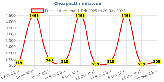 myntra.com INVICTUS Men Textured Formal Derbys invictus Price History Graph from 1 Feb 2025 to 29 Nov 2025