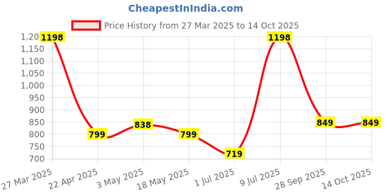 myntra.com INVICTUS Men Textured Formal Derbys invictus Price History Graph from 27 Mar 2025 to 14 Oct 2025
