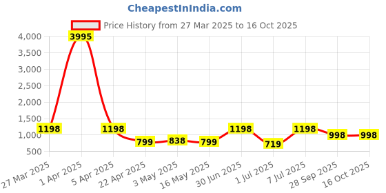 myntra.com INVICTUS Men Textured Formal Derbys invictus Price History Graph from 27 Mar 2025 to 15 Oct 2025