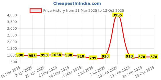 myntra.com INVICTUS Men Textured Formal Derbys invictus Price History Graph from 31 Mar 2025 to 13 Oct 2025