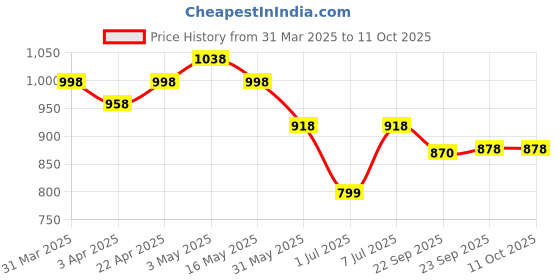 myntra.com INVICTUS Men Textured Formal Derbys invictus Price History Graph from 31 Mar 2025 to 10 Oct 2025