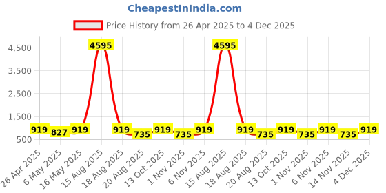 myntra.com INVICTUS Men Textured Formal Derbys invictus Price History Graph from 26 Apr 2025 to 4 Dec 2025