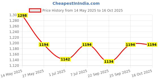 myntra.com INVICTUS Men Textured Formal Derbys invictus Price History Graph from 14 May 2025 to 16 Oct 2025