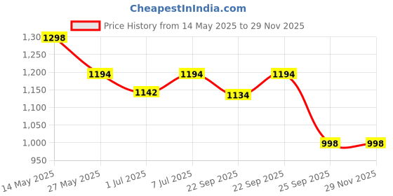 myntra.com INVICTUS Men Textured Formal Derbys invictus Price History Graph from 14 May 2025 to 28 Nov 2025