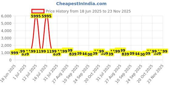 myntra.com INVICTUS Men Textured Formal Derbys invictus Price History Graph from 18 Jun 2025 to 23 Nov 2025