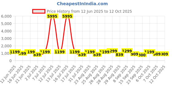 myntra.com INVICTUS Men Textured Formal Derbys invictus Price History Graph from 12 Jun 2025 to 11 Oct 2025