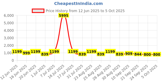 myntra.com INVICTUS Men Textured Formal Derbys invictus Price History Graph from 12 Jun 2025 to 4 Oct 2025