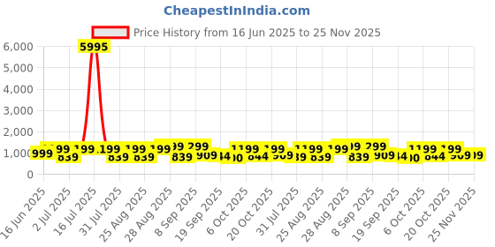 myntra.com INVICTUS Men Textured Formal Derbys invictus Price History Graph from 16 Jun 2025 to 24 Nov 2025
