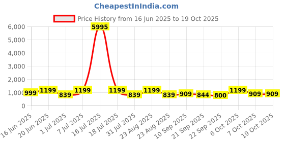 myntra.com INVICTUS Men Textured Formal Derbys invictus Price History Graph from 16 Jun 2025 to 18 Oct 2025