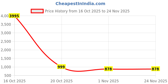 myntra.com INVICTUS Men Textured Formal Derbys invictus Price History Graph from 16 Oct 2025 to 24 Nov 2025