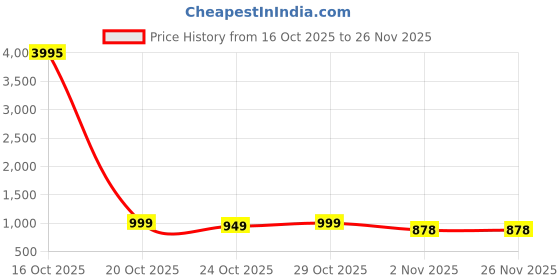 myntra.com INVICTUS Men Textured Formal Derbys invictus Price History Graph from 16 Oct 2025 to 26 Nov 2025