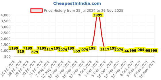myntra.com INVICTUS Men Textured Formal Derbys Shoes invictus Price History Graph from 25 Jul 2024 to 25 Nov 2025
