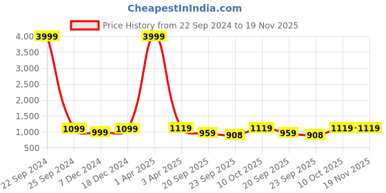 myntra.com INVICTUS Men Textured Formal Horsebit Loafers invictus Price History Graph from 22 Sep 2024 to 19 Nov 2025