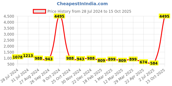 myntra.com INVICTUS Men Textured Formal Horsebit Loafers invictus Price History Graph from 28 Jul 2024 to 15 Oct 2025