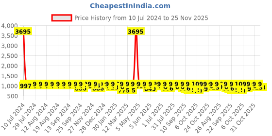 myntra.com INVICTUS Men Textured Formal Loafers invictus Price History Graph from 10 Jul 2024 to 24 Nov 2025