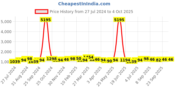 myntra.com INVICTUS Men Textured Formal Loafers invictus Price History Graph from 27 Jul 2024 to 4 Oct 2025