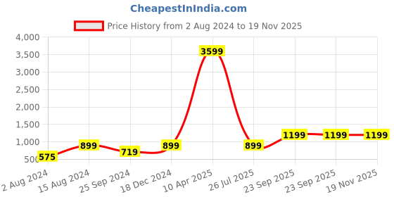 myntra.com INVICTUS Men Textured Formal Loafers invictus Price History Graph from 2 Aug 2024 to 19 Nov 2025