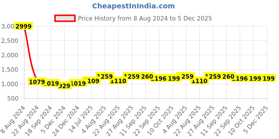 myntra.com INVICTUS Men Textured Formal Loafers invictus Price History Graph from 8 Aug 2024 to 5 Dec 2025