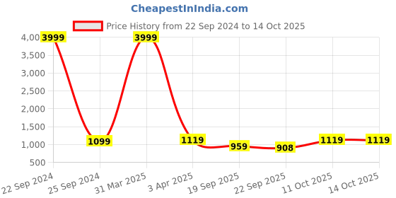 myntra.com INVICTUS Men Textured Formal Loafers invictus Price History Graph from 22 Sep 2024 to 14 Oct 2025