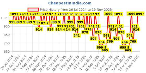 myntra.com INVICTUS Men Textured Formal Loafers invictus Price History Graph from 26 Jul 2024 to 19 Nov 2025
