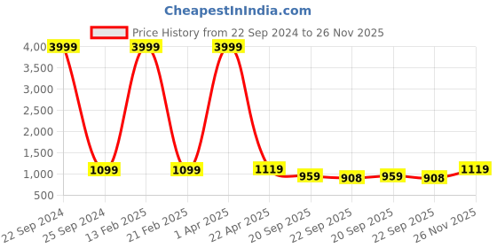 myntra.com INVICTUS Men Textured Formal Loafers invictus Price History Graph from 22 Sep 2024 to 26 Nov 2025