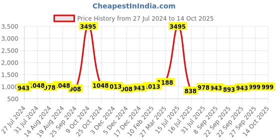 myntra.com INVICTUS Men Textured Formal Loafers invictus Price History Graph from 27 Jul 2024 to 14 Oct 2025