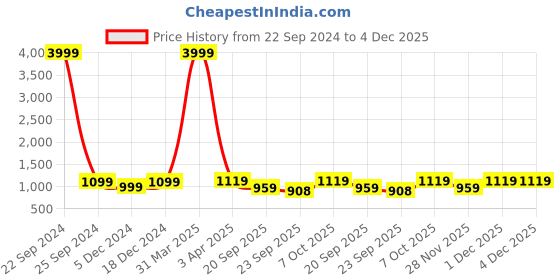 myntra.com INVICTUS Men Textured Formal Loafers invictus Price History Graph from 22 Sep 2024 to 3 Dec 2025