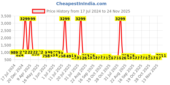 myntra.com INVICTUS Men Textured Formal Loafers invictus Price History Graph from 17 Jul 2024 to 24 Nov 2025