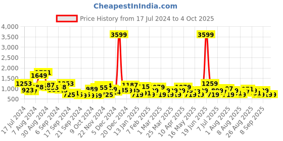 myntra.com INVICTUS Men Textured Formal Loafers invictus Price History Graph from 17 Jul 2024 to 4 Oct 2025