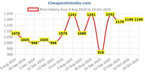 myntra.com INVICTUS Men Textured Formal Loafers invictus Price History Graph from 9 Aug 2024 to 18 Oct 2025