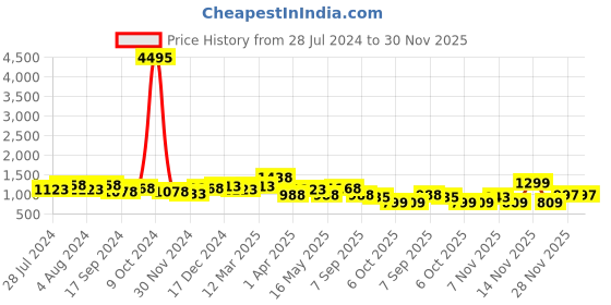 myntra.com INVICTUS Men Textured Formal Loafers invictus Price History Graph from 28 Jul 2024 to 30 Nov 2025