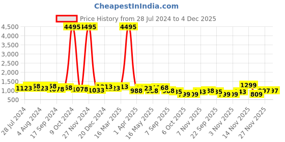 myntra.com INVICTUS Men Textured Formal Loafers invictus Price History Graph from 28 Jul 2024 to 4 Dec 2025