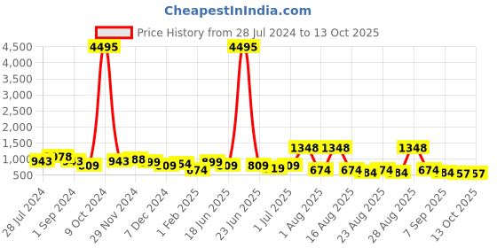 myntra.com INVICTUS Men Textured Formal Loafers invictus Price History Graph from 28 Jul 2024 to 13 Oct 2025