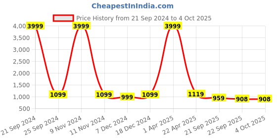 myntra.com INVICTUS Men Textured Formal Loafers invictus Price History Graph from 21 Sep 2024 to 4 Oct 2025