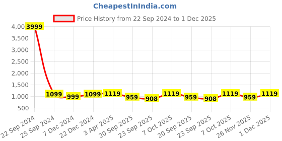 myntra.com INVICTUS Men Textured Formal Loafers invictus Price History Graph from 22 Sep 2024 to 1 Dec 2025
