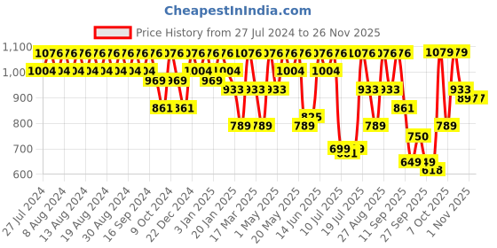 myntra.com INVICTUS Men Textured Formal Loafers invictus Price History Graph from 27 Jul 2024 to 24 Nov 2025