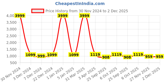 myntra.com INVICTUS Men Textured Formal Loafers invictus Price History Graph from 30 Nov 2024 to 2 Dec 2025