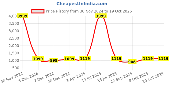 myntra.com INVICTUS Men Textured Formal Loafers invictus Price History Graph from 30 Nov 2024 to 17 Oct 2025