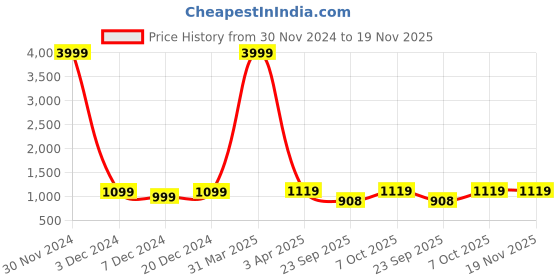 myntra.com INVICTUS Men Textured Formal Loafers invictus Price History Graph from 30 Nov 2024 to 19 Nov 2025